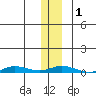 Staines River entrance, Flaxman Island tide chart for Monday, February 1, 2021