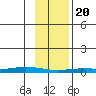 Staines River entrance, Flaxman Island tide chart for Saturday, February 20, 2021