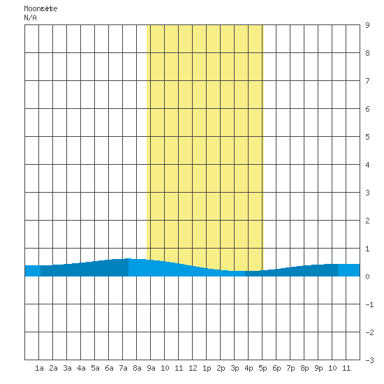 Staines River entrance, Flaxman Island tide chart for Sunday, February 21, 2021
