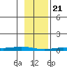 Staines River entrance, Flaxman Island tide chart for Sunday, February 21, 2021