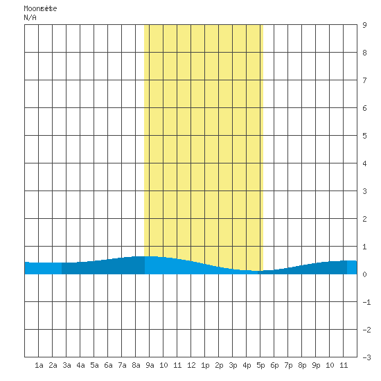 Staines River entrance, Flaxman Island tide chart for Monday, February 22, 2021