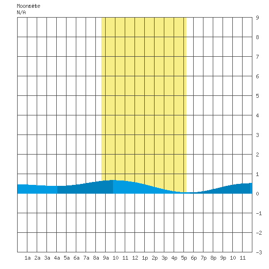 Staines River entrance, Flaxman Island tide chart for Tuesday, February 23, 2021