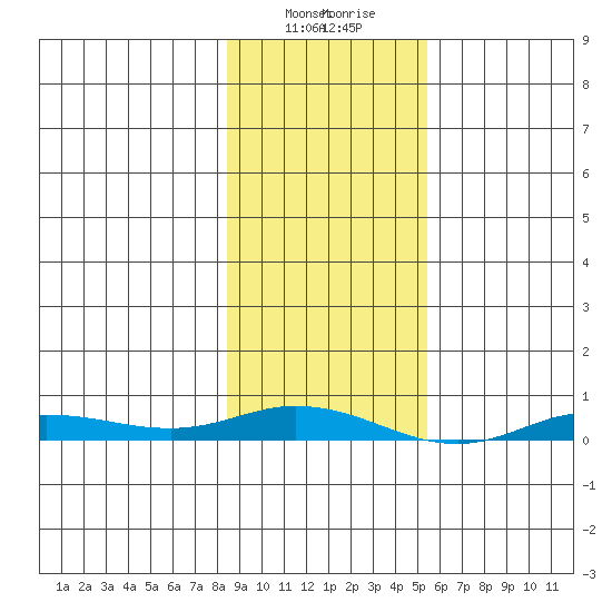Staines River entrance, Flaxman Island tide chart for Thursday, February 25, 2021