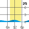 Staines River entrance, Flaxman Island tide chart for Thursday, February 25, 2021