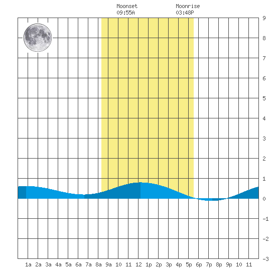 Staines River entrance, Flaxman Island tide chart for Friday, February 26, 2021