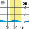 Staines River entrance, Flaxman Island tide chart for Friday, February 26, 2021