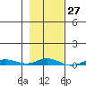 Staines River entrance, Flaxman Island tide chart for Saturday, February 27, 2021