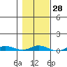 Staines River entrance, Flaxman Island tide chart for Sunday, February 28, 2021