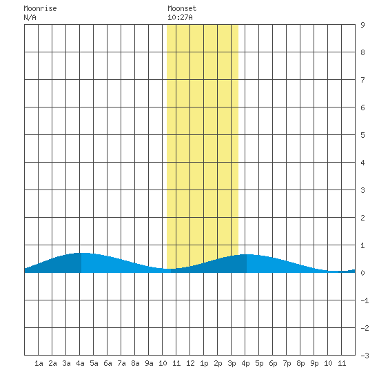 Staines River entrance, Flaxman Island tide chart for Tuesday, February 2, 2021