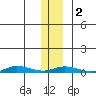 Staines River entrance, Flaxman Island tide chart for Tuesday, February 2, 2021