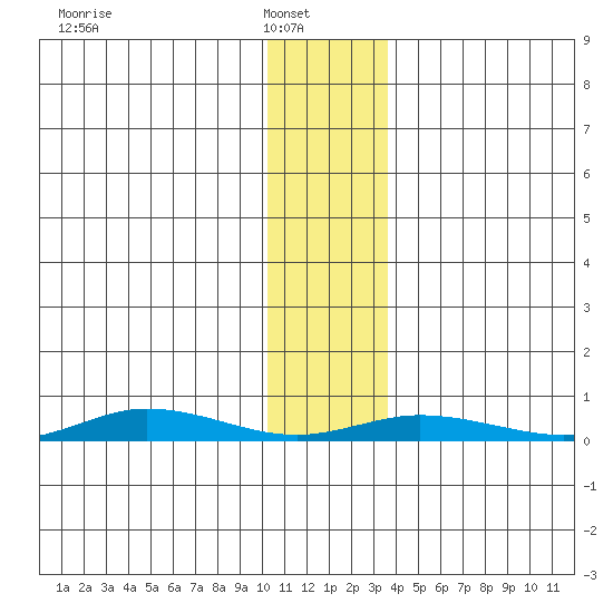 Staines River entrance, Flaxman Island tide chart for Wednesday, February 3, 2021