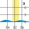 Staines River entrance, Flaxman Island tide chart for Wednesday, February 3, 2021