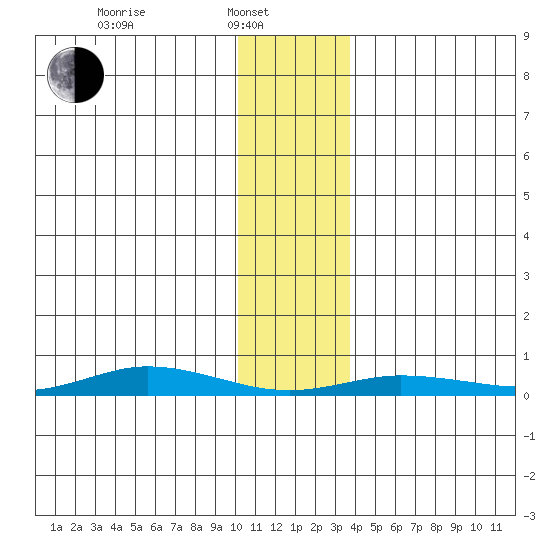 Staines River entrance, Flaxman Island tide chart for Thursday, February 4, 2021