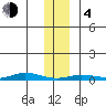 Staines River entrance, Flaxman Island tide chart for Thursday, February 4, 2021