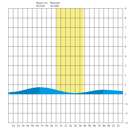 Staines River entrance, Flaxman Island tide chart for Friday, February 5, 2021
