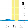 Staines River entrance, Flaxman Island tide chart for Friday, February 5, 2021