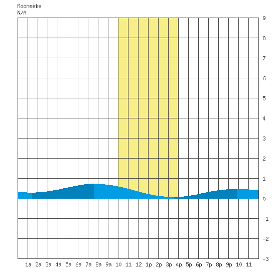 Staines River entrance, Flaxman Island tide chart for Saturday, February 6, 2021