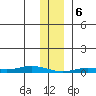 Staines River entrance, Flaxman Island tide chart for Saturday, February 6, 2021