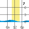 Staines River entrance, Flaxman Island tide chart for Sunday, February 7, 2021