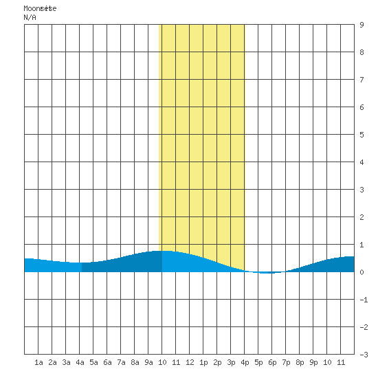 Staines River entrance, Flaxman Island tide chart for Monday, February 8, 2021