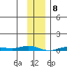 Staines River entrance, Flaxman Island tide chart for Monday, February 8, 2021