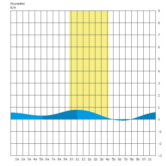 Staines River entrance, Flaxman Island tide chart for Tuesday, February 9, 2021