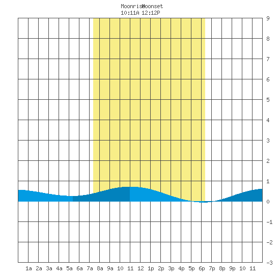 Staines River entrance, Flaxman Island tide chart for Wednesday, March 10, 2021