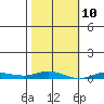 Staines River entrance, Flaxman Island tide chart for Wednesday, March 10, 2021