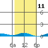 Staines River entrance, Flaxman Island tide chart for Thursday, March 11, 2021