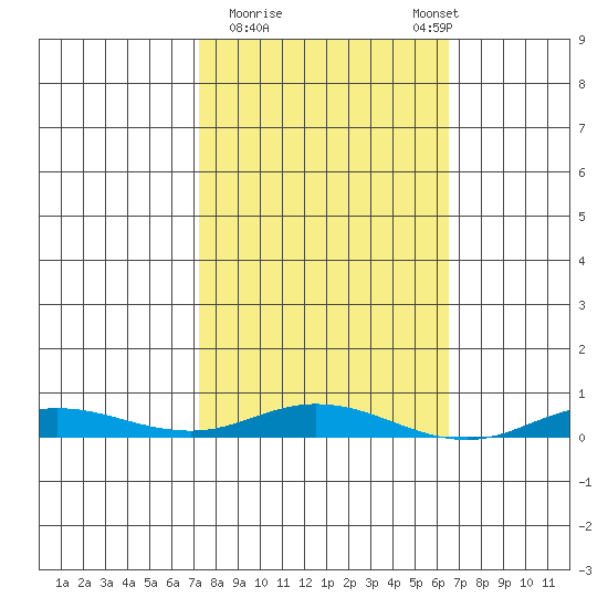 Staines River entrance, Flaxman Island tide chart for Friday, March 12, 2021