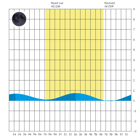 Staines River entrance, Flaxman Island tide chart for Saturday, March 13, 2021
