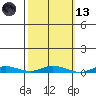 Staines River entrance, Flaxman Island tide chart for Saturday, March 13, 2021