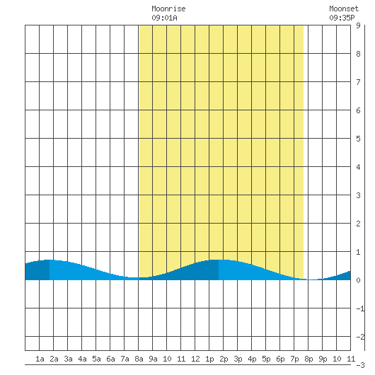 Staines River entrance, Flaxman Island tide chart for Sunday, March 14, 2021