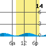 Staines River entrance, Flaxman Island tide chart for Sunday, March 14, 2021