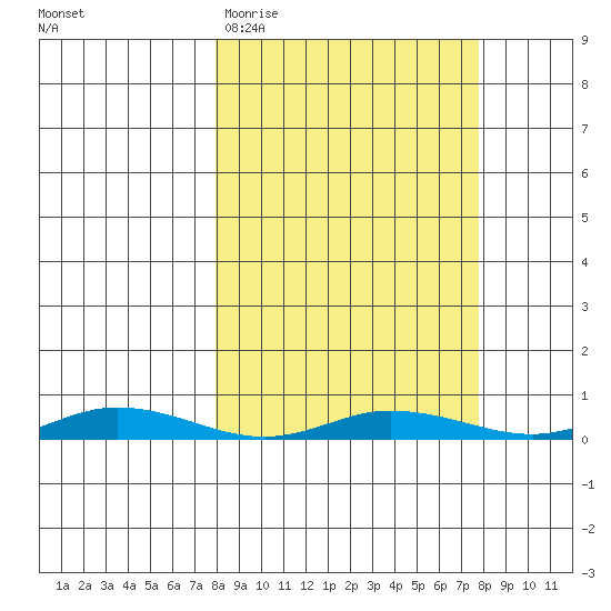 Staines River entrance, Flaxman Island tide chart for Tuesday, March 16, 2021