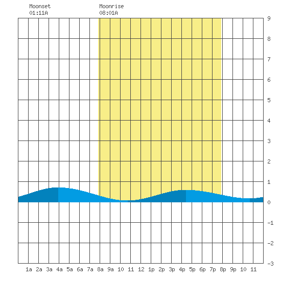 Staines River entrance, Flaxman Island tide chart for Wednesday, March 17, 2021