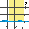 Staines River entrance, Flaxman Island tide chart for Wednesday, March 17, 2021