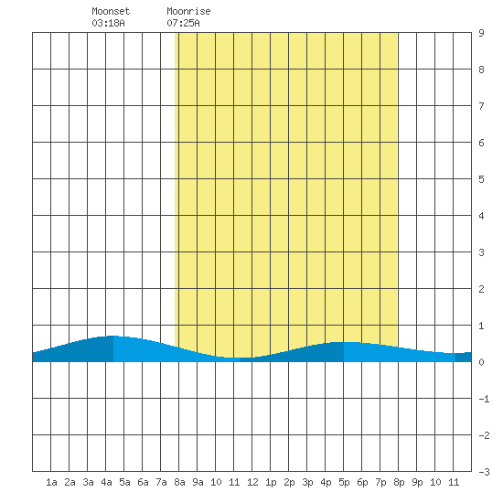 Staines River entrance, Flaxman Island tide chart for Thursday, March 18, 2021