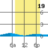 Staines River entrance, Flaxman Island tide chart for Friday, March 19, 2021