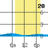 Staines River entrance, Flaxman Island tide chart for Saturday, March 20, 2021