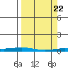 Staines River entrance, Flaxman Island tide chart for Monday, March 22, 2021