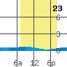 Staines River entrance, Flaxman Island tide chart for Tuesday, March 23, 2021