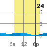 Staines River entrance, Flaxman Island tide chart for Wednesday, March 24, 2021