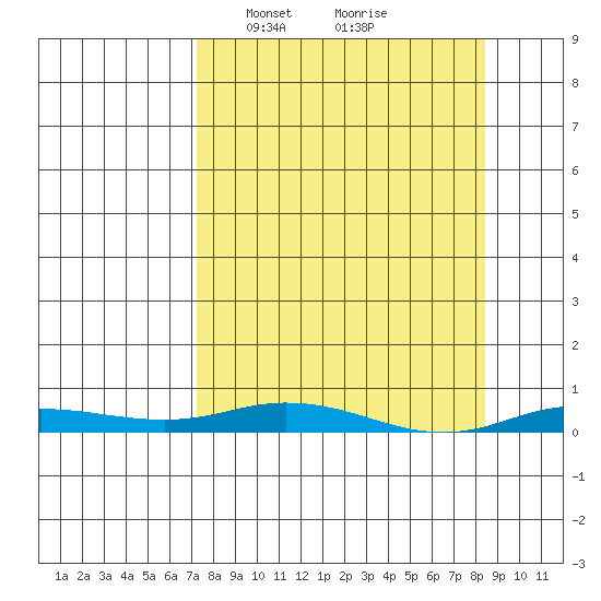 Staines River entrance, Flaxman Island tide chart for Thursday, March 25, 2021