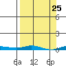 Staines River entrance, Flaxman Island tide chart for Thursday, March 25, 2021