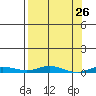 Staines River entrance, Flaxman Island tide chart for Friday, March 26, 2021