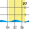 Staines River entrance, Flaxman Island tide chart for Saturday, March 27, 2021