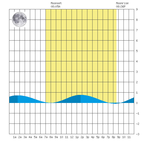 Staines River entrance, Flaxman Island tide chart for Sunday, March 28, 2021
