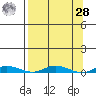 Staines River entrance, Flaxman Island tide chart for Sunday, March 28, 2021