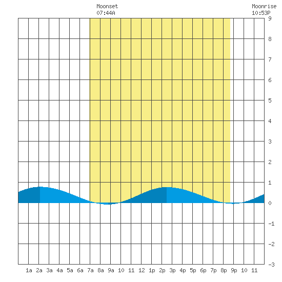 Staines River entrance, Flaxman Island tide chart for Monday, March 29, 2021